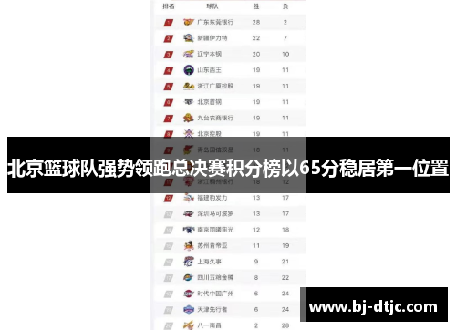 北京篮球队强势领跑总决赛积分榜以65分稳居第一位置