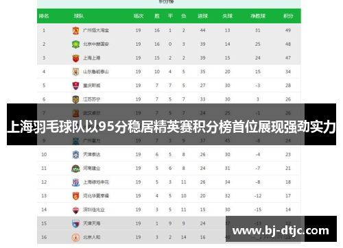 上海羽毛球队以95分稳居精英赛积分榜首位展现强劲实力